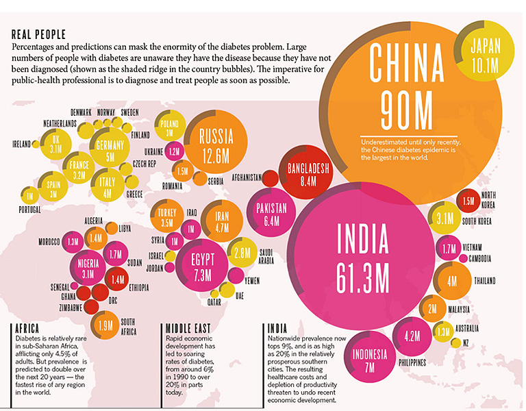 World Statistics